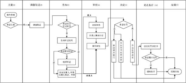 处罚普通程序